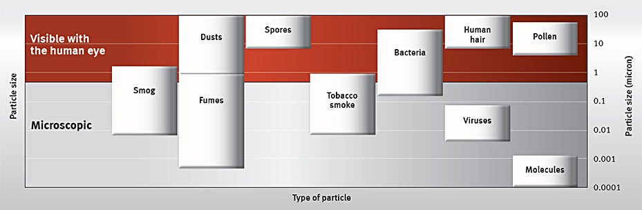 Figure 1: Portable electronic devices are often exposed to particles visible to the human eye.