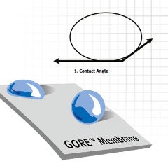 Tecnología de los materiales: Elementos de ventilación con membrana hidrofóbica u oleofóbica