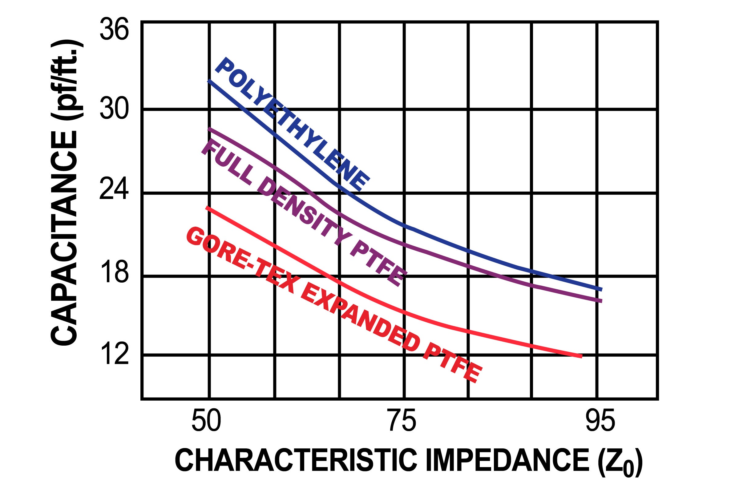 Capacitance