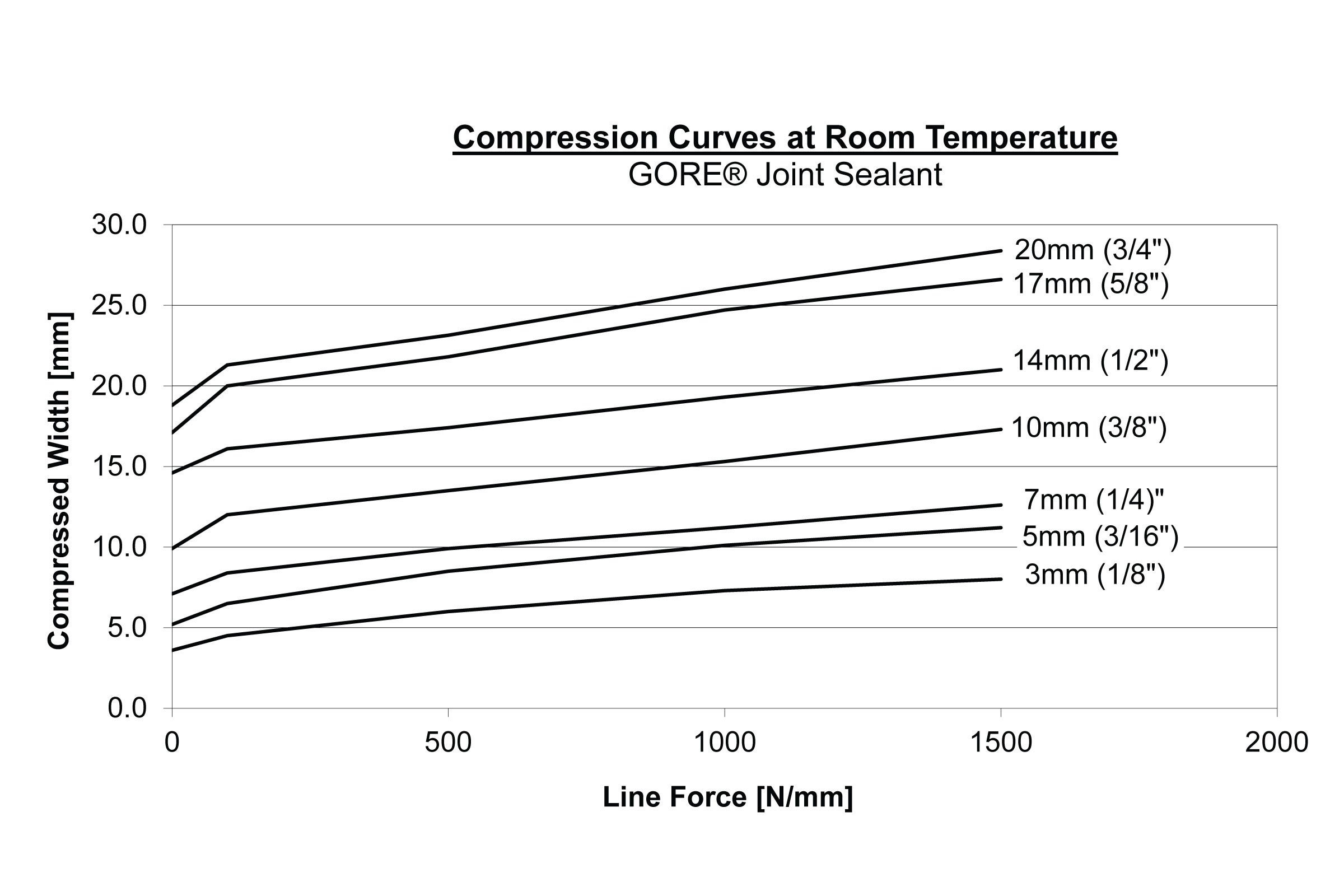 curva de compresión a temperatura ambiente