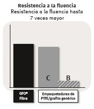 Resistencia a la fluencia