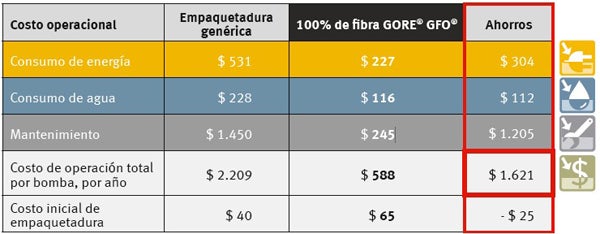 Ahorros en costos anuales (estimación)