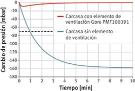 Caso prático: WE-EF cambio de presión