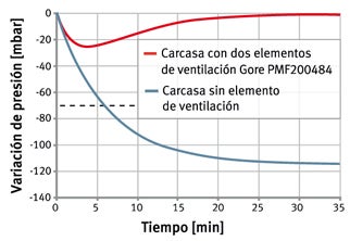 Casos práticos: S&D variación de presión