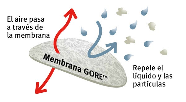 El aire pasa a través de la membrana. Repele el líquido y las partículas.