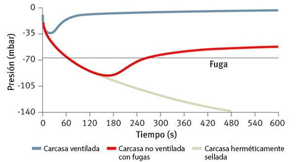 Equilibrio de las presiones para proteger las carcasas y las juntas