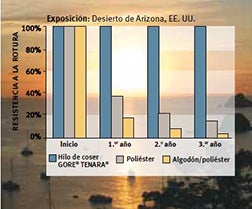 Garantizado para perdurar