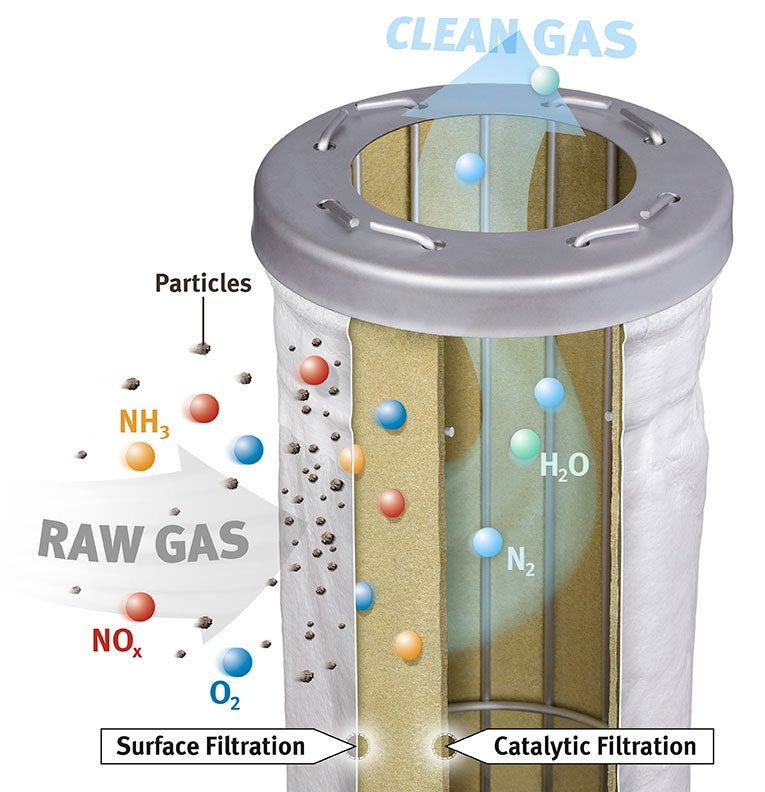 El sistema DeNOx de dos mangas reduce los NOx y NH3