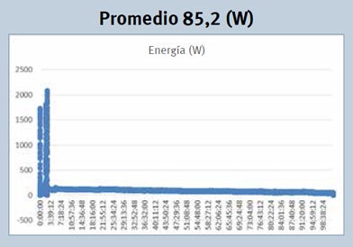 GFO test data chart: power consumption