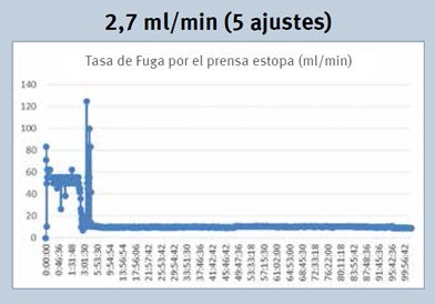 GFO test data chart: shaft leak rate