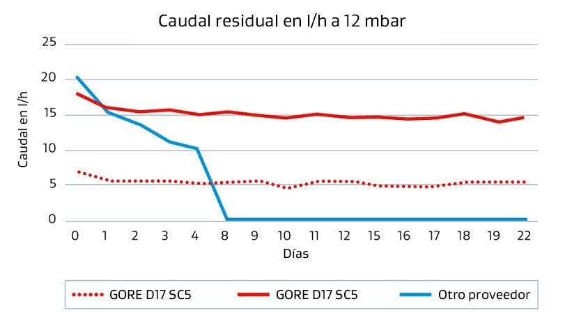 Estas tres curvas muestran la diferencia de caudal de aire residual en l/h a 12 mbar después del contacto con un bioestimulante de base aminoácido: Con GORE® Packaging Vents, el caudal de aire permanece constante durante 22 días, mientras que los elementos de ventilación de otros proveedores solo garantizan un caudal de aire suficiente hasta un máximo de ocho días.